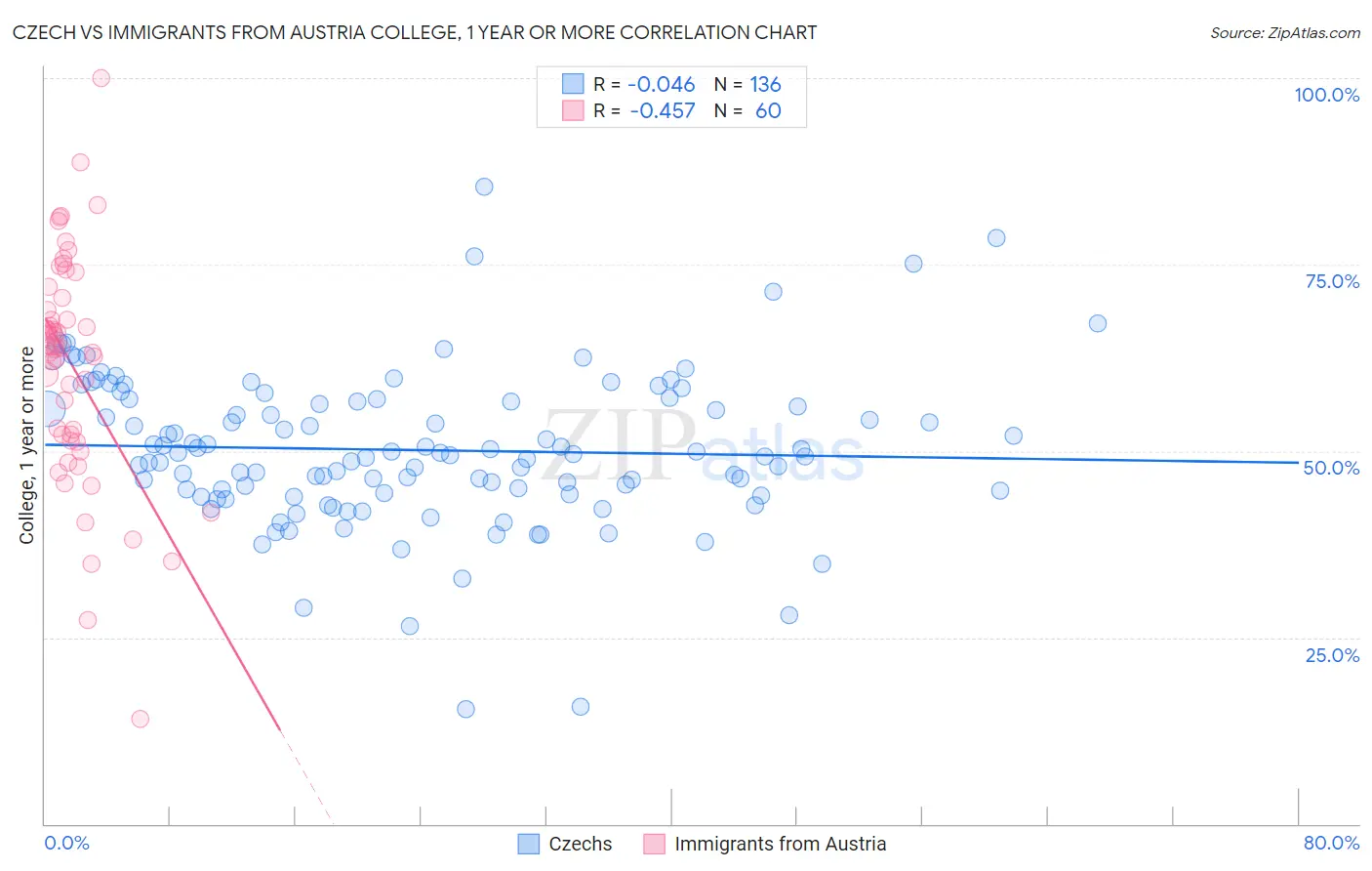 Czech vs Immigrants from Austria College, 1 year or more