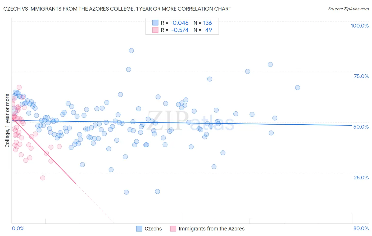 Czech vs Immigrants from the Azores College, 1 year or more