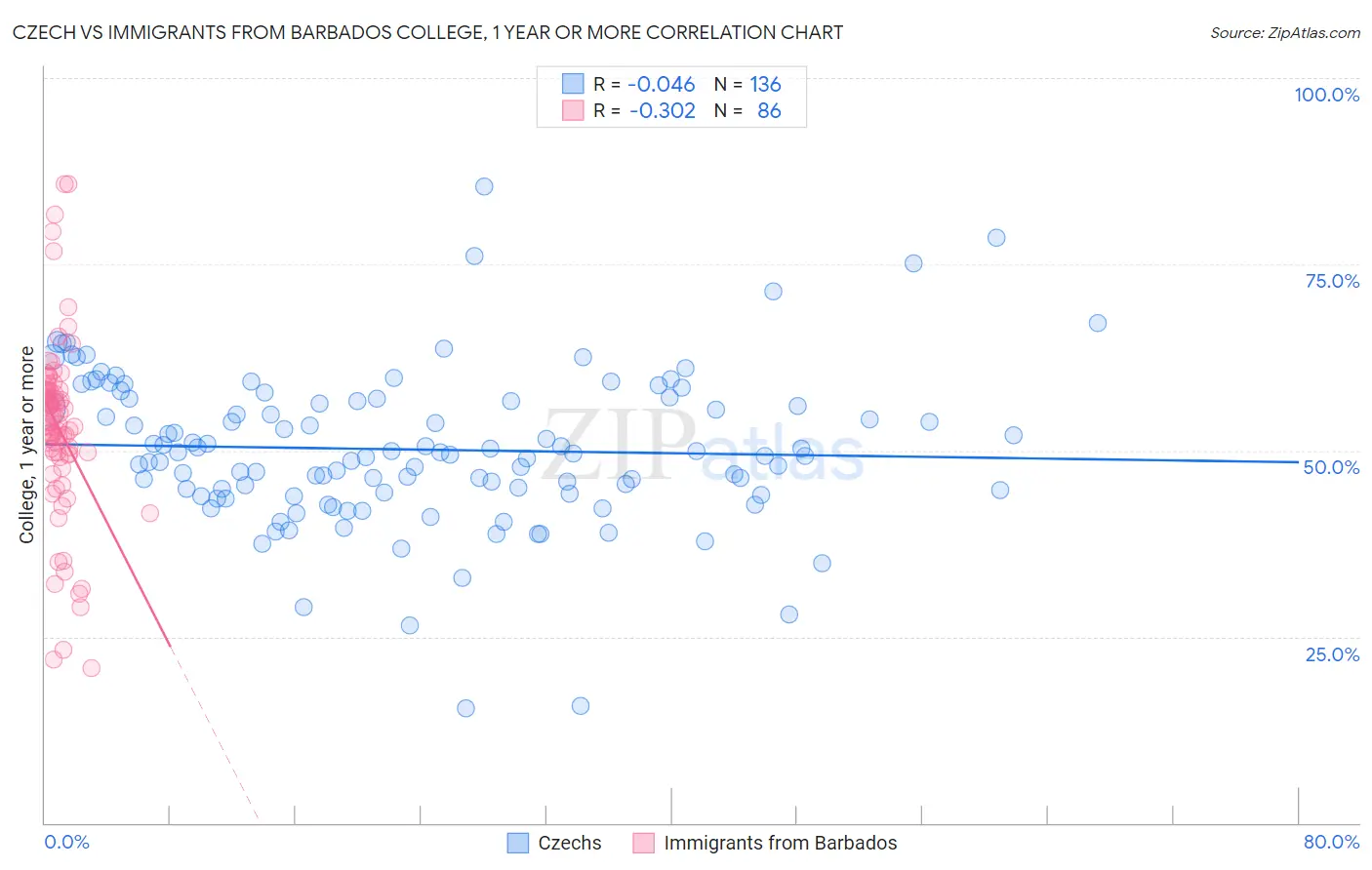 Czech vs Immigrants from Barbados College, 1 year or more