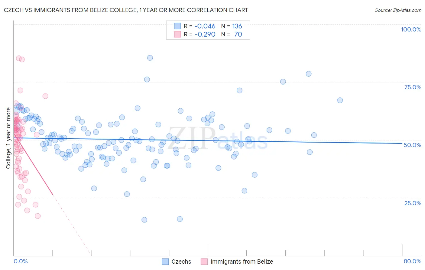 Czech vs Immigrants from Belize College, 1 year or more