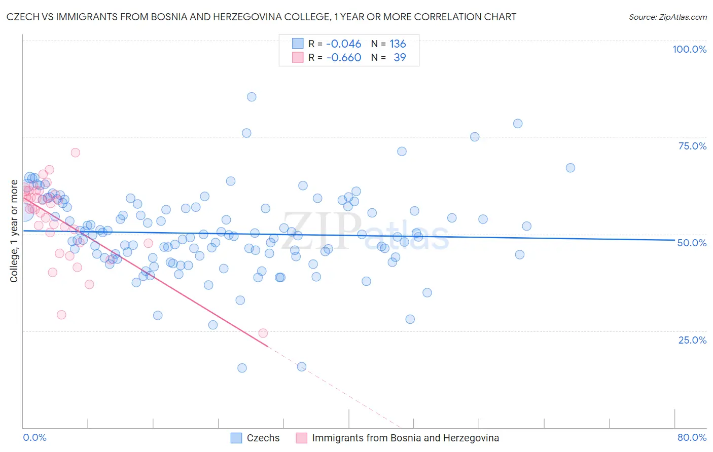 Czech vs Immigrants from Bosnia and Herzegovina College, 1 year or more