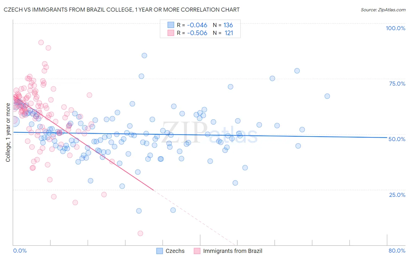 Czech vs Immigrants from Brazil College, 1 year or more