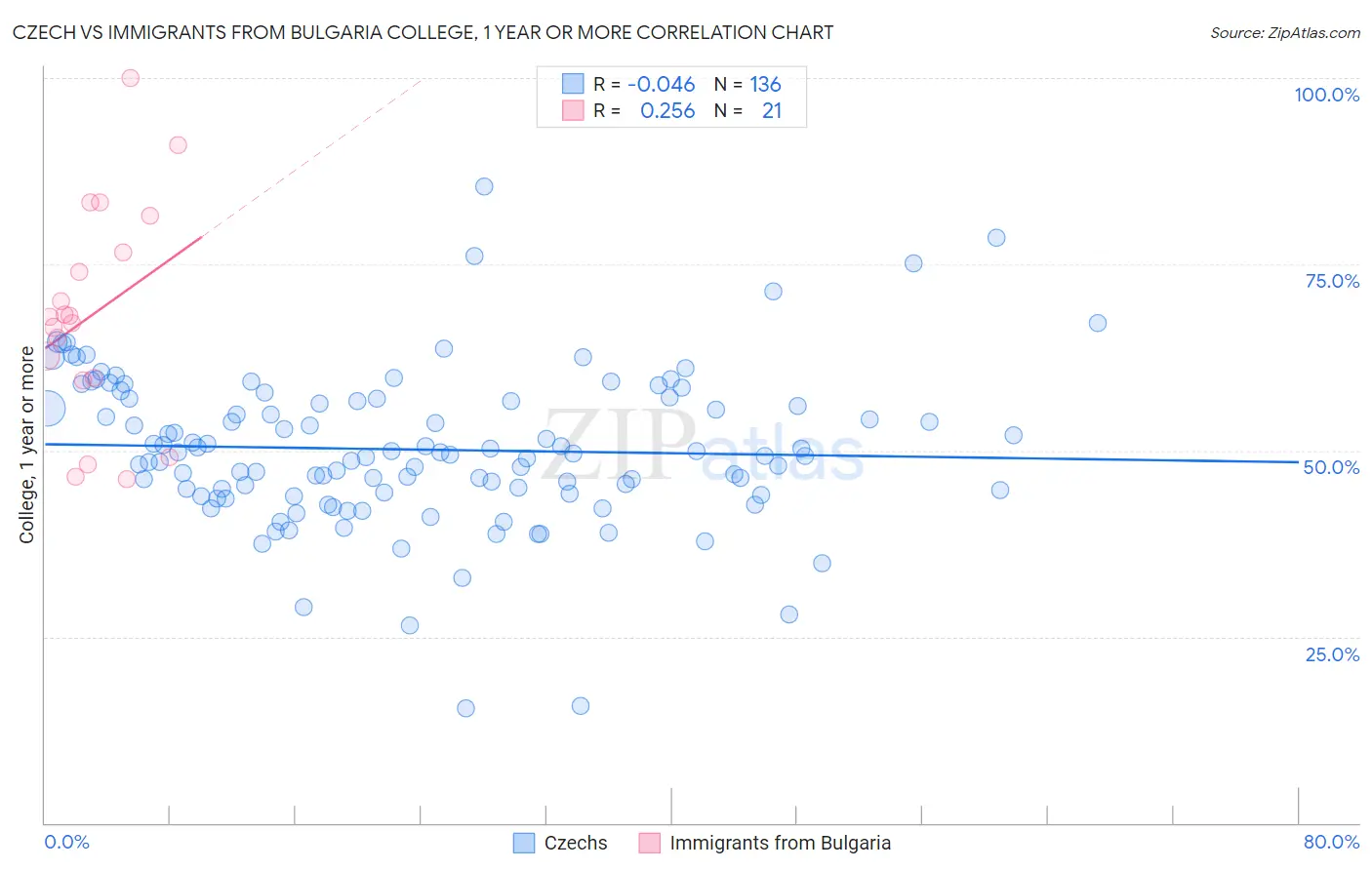 Czech vs Immigrants from Bulgaria College, 1 year or more