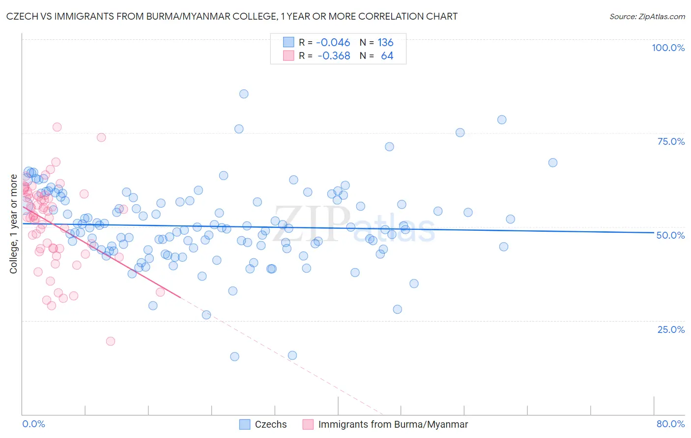 Czech vs Immigrants from Burma/Myanmar College, 1 year or more