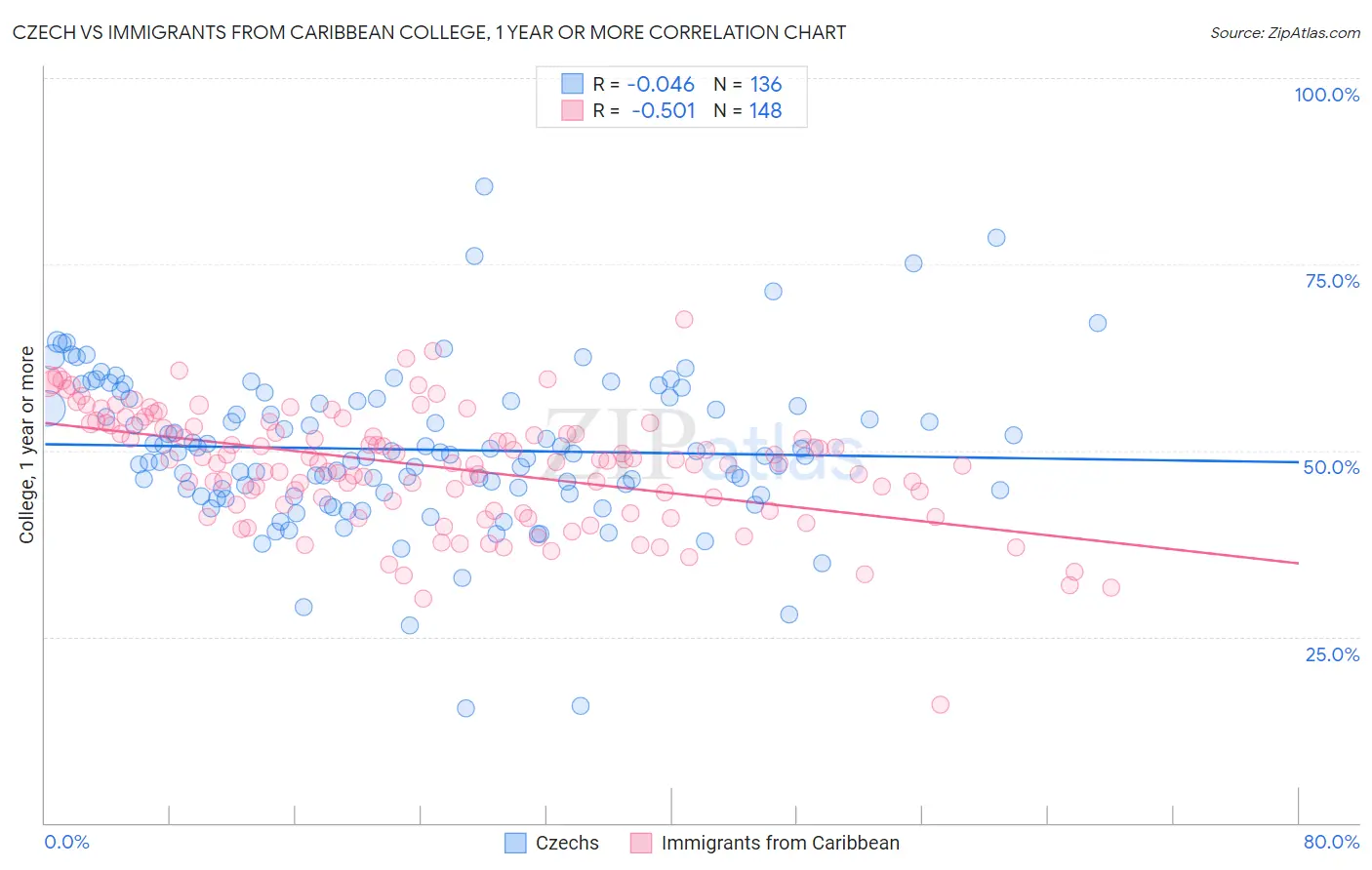 Czech vs Immigrants from Caribbean College, 1 year or more