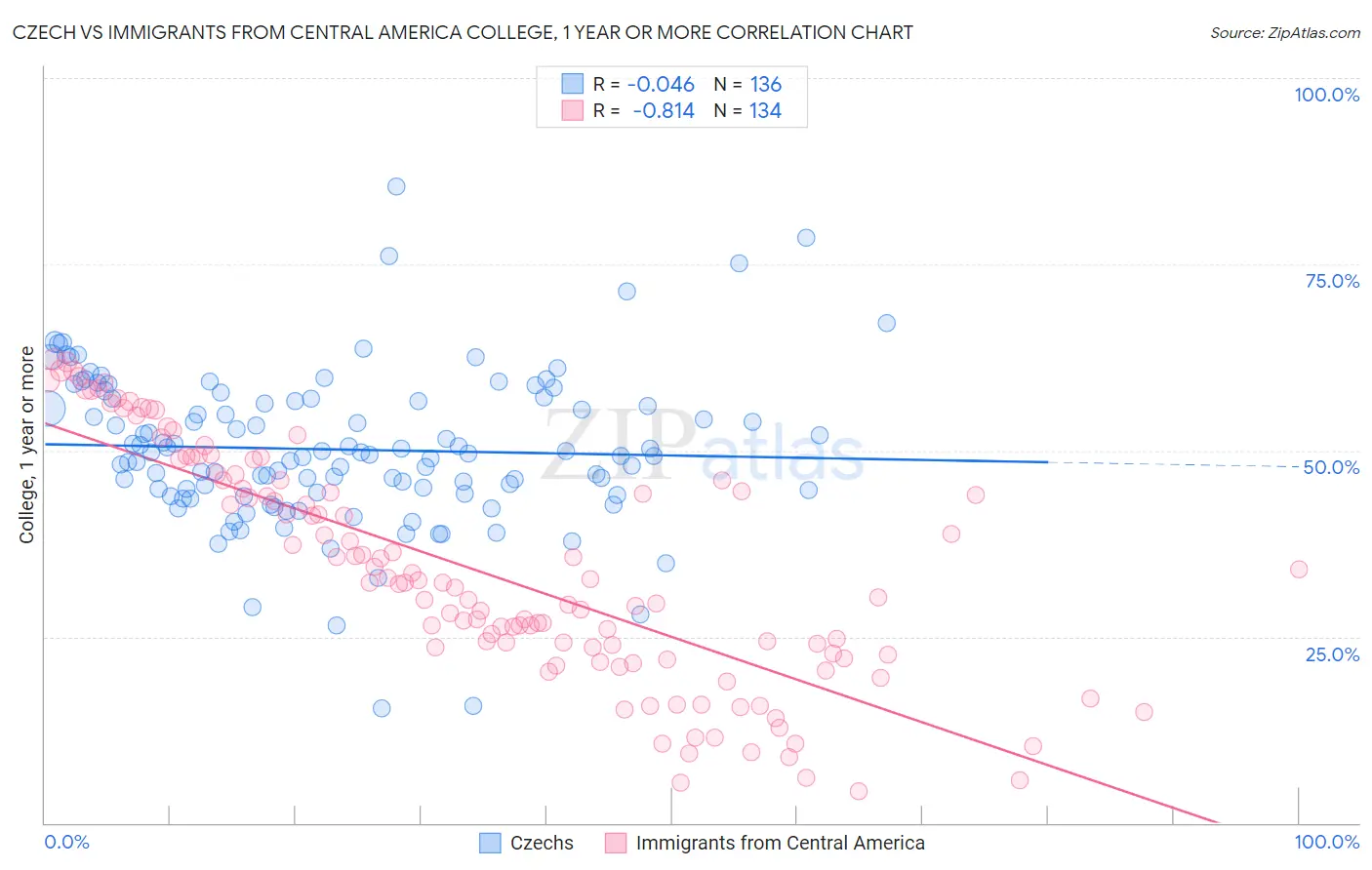 Czech vs Immigrants from Central America College, 1 year or more