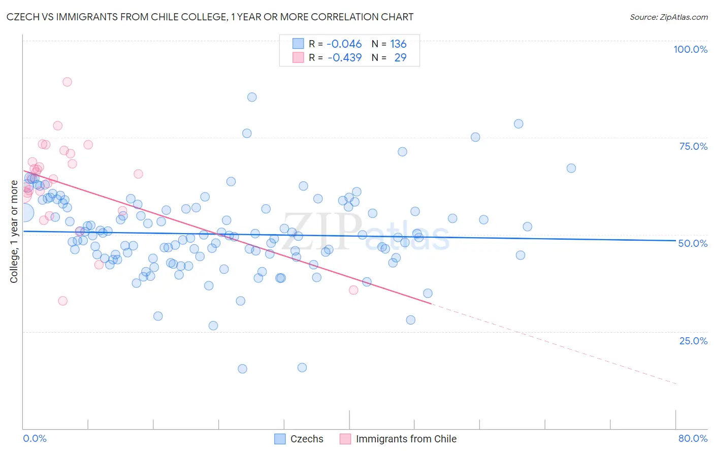 Czech vs Immigrants from Chile College, 1 year or more