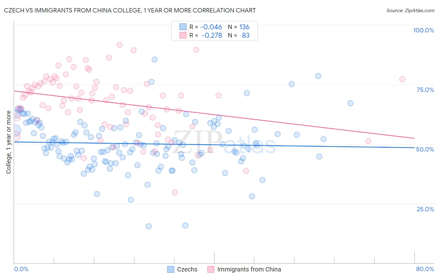 Czech vs Immigrants from China College, 1 year or more