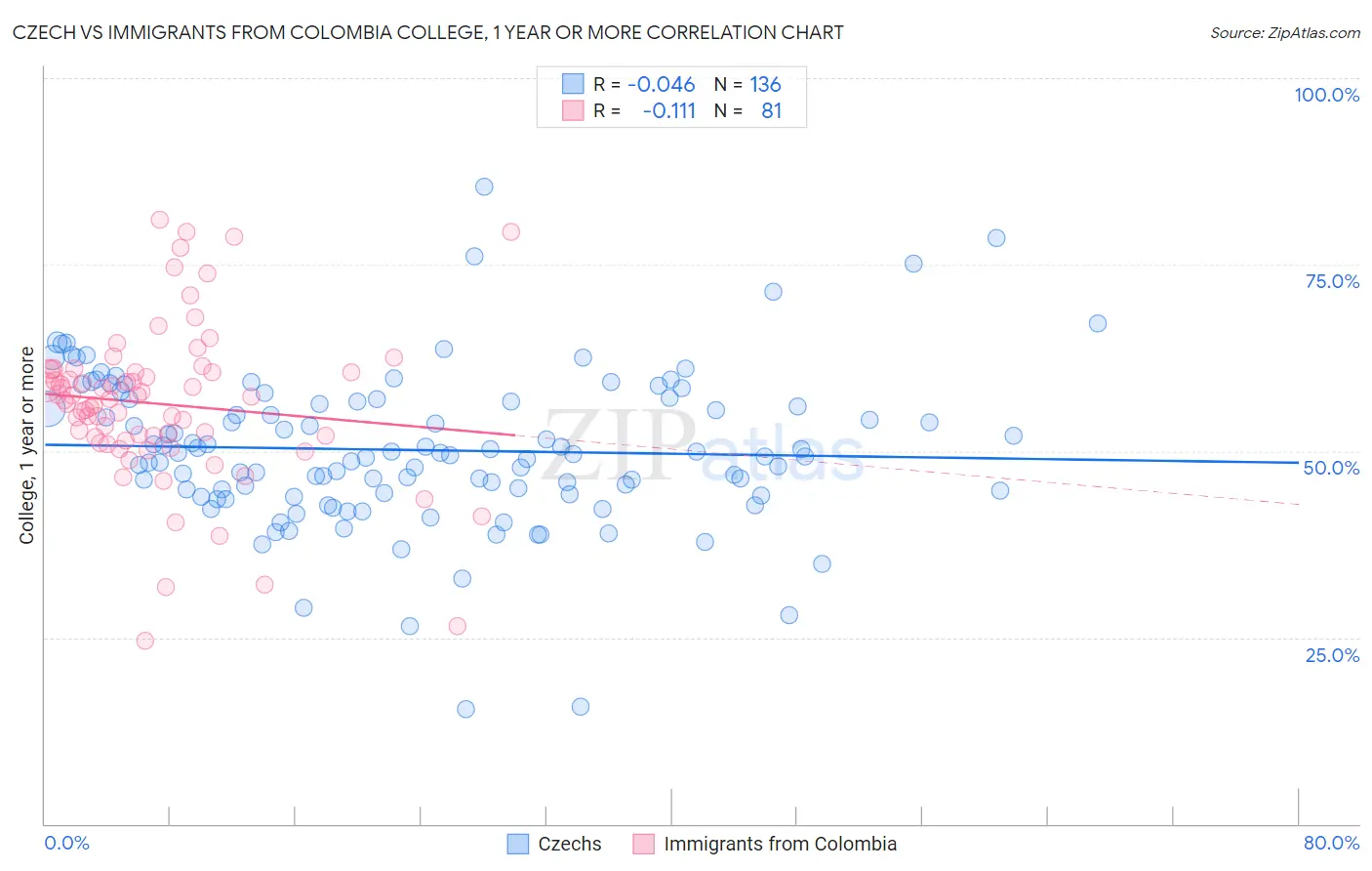 Czech vs Immigrants from Colombia College, 1 year or more