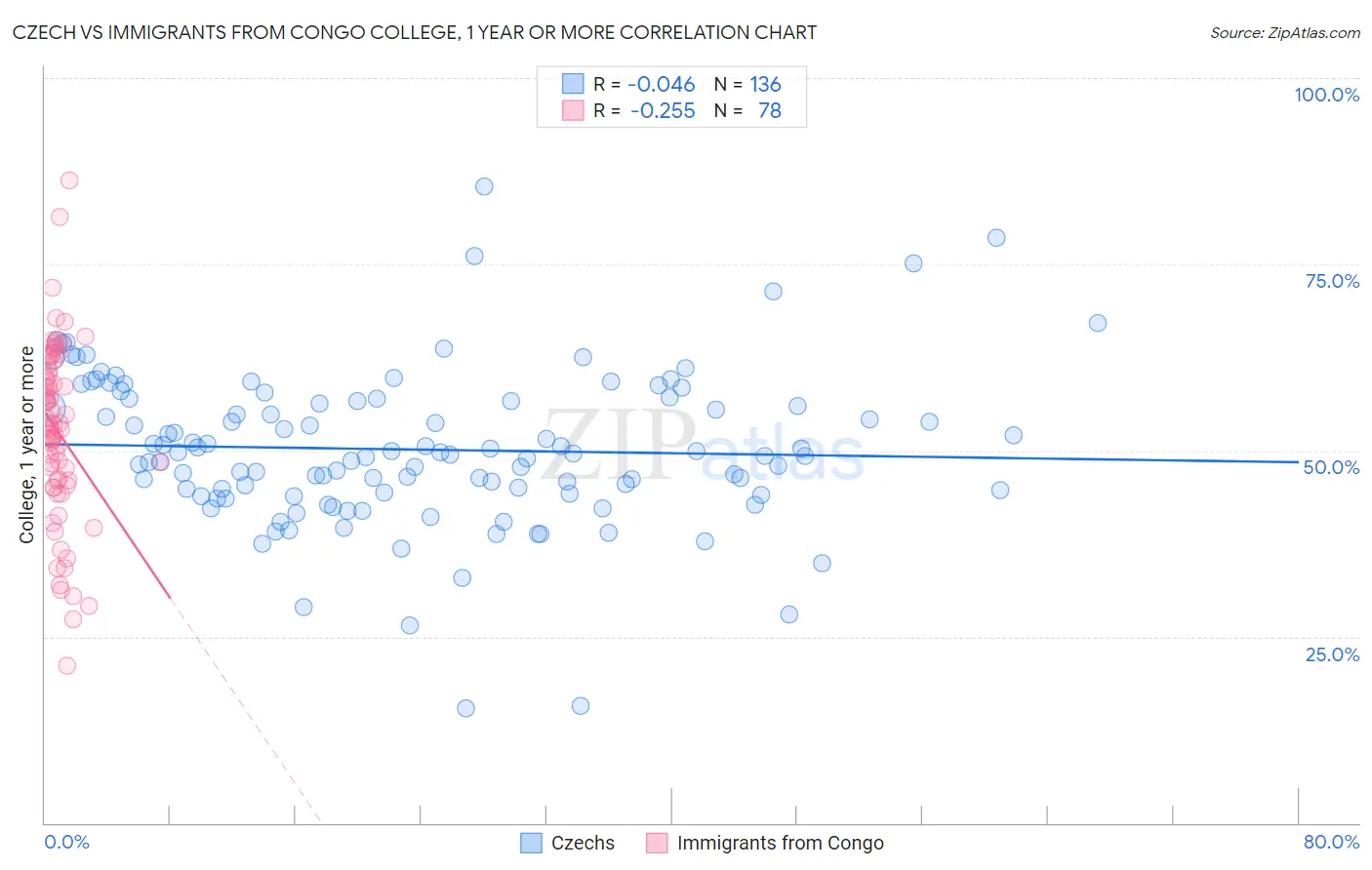 Czech vs Immigrants from Congo College, 1 year or more