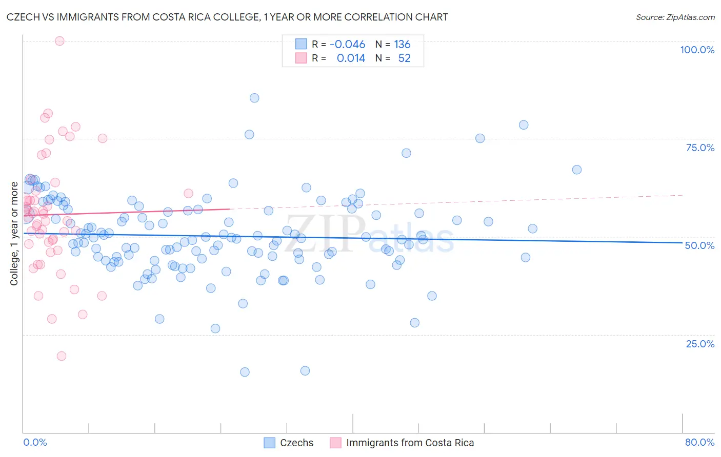 Czech vs Immigrants from Costa Rica College, 1 year or more