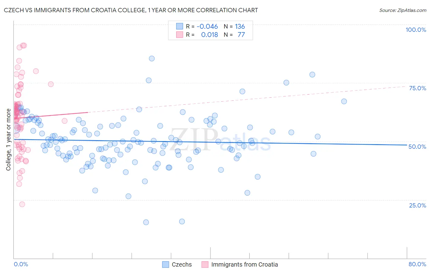 Czech vs Immigrants from Croatia College, 1 year or more