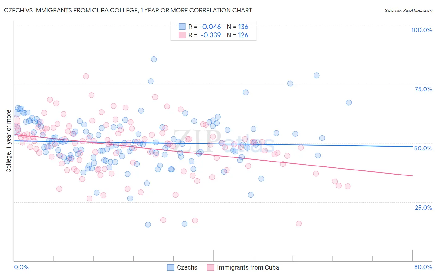 Czech vs Immigrants from Cuba College, 1 year or more