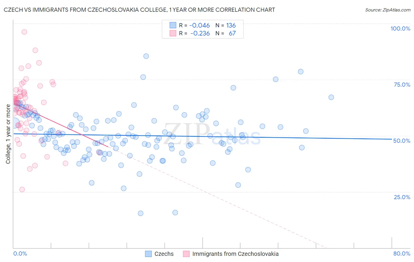 Czech vs Immigrants from Czechoslovakia College, 1 year or more