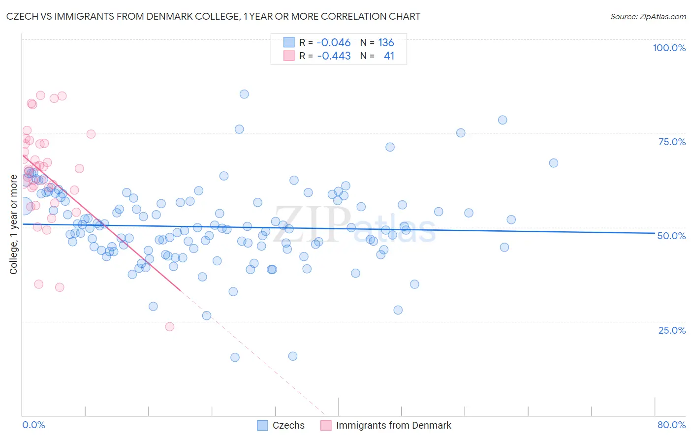 Czech vs Immigrants from Denmark College, 1 year or more