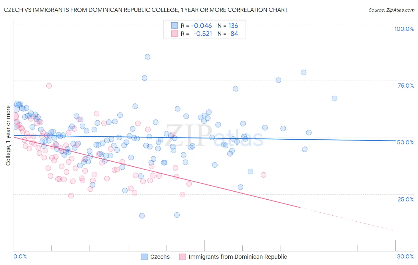 Czech vs Immigrants from Dominican Republic College, 1 year or more
