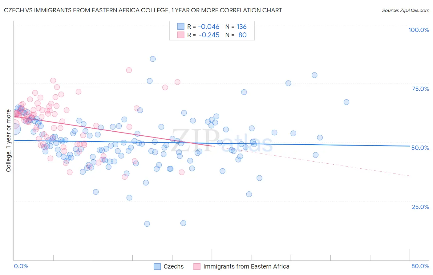 Czech vs Immigrants from Eastern Africa College, 1 year or more