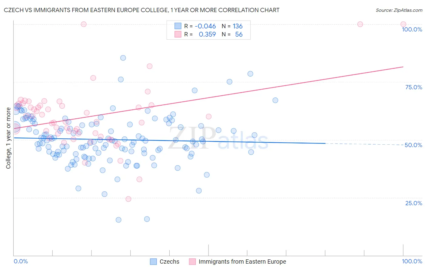 Czech vs Immigrants from Eastern Europe College, 1 year or more