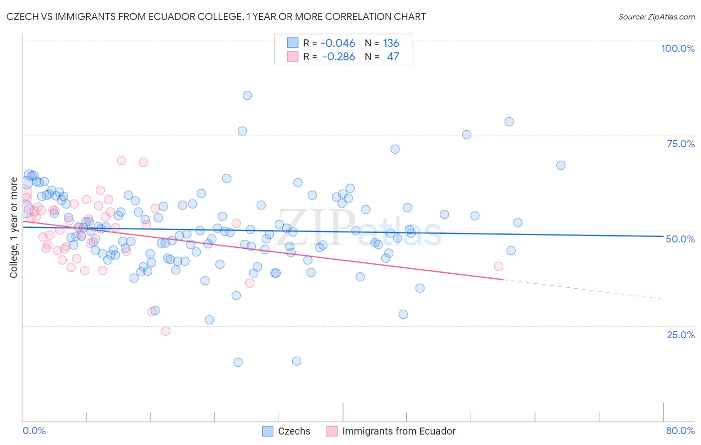 Czech vs Immigrants from Ecuador College, 1 year or more
