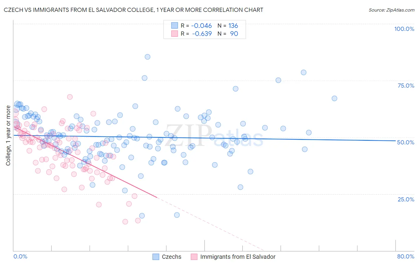 Czech vs Immigrants from El Salvador College, 1 year or more