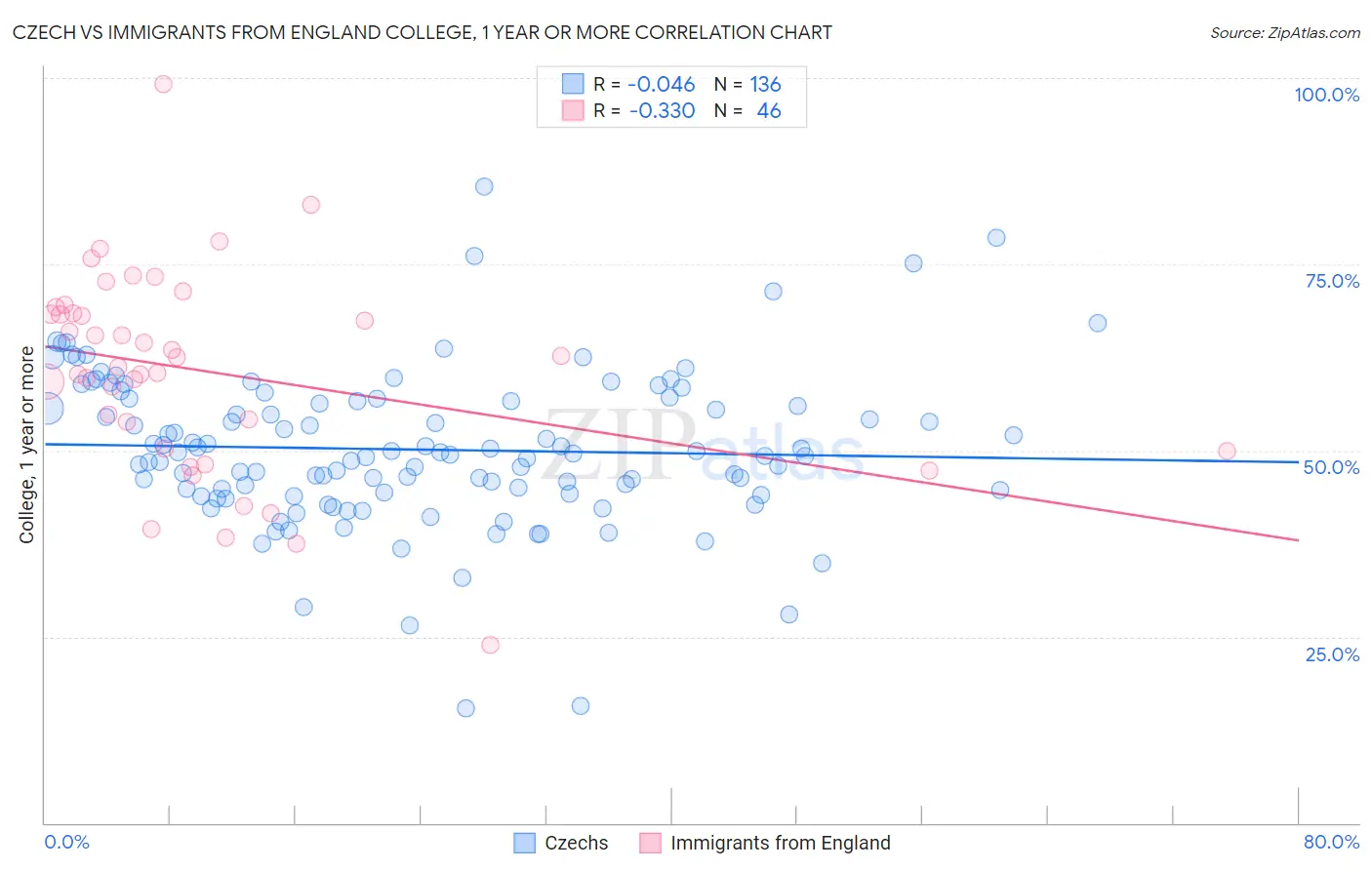 Czech vs Immigrants from England College, 1 year or more