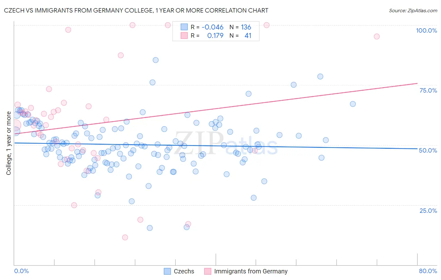 Czech vs Immigrants from Germany College, 1 year or more