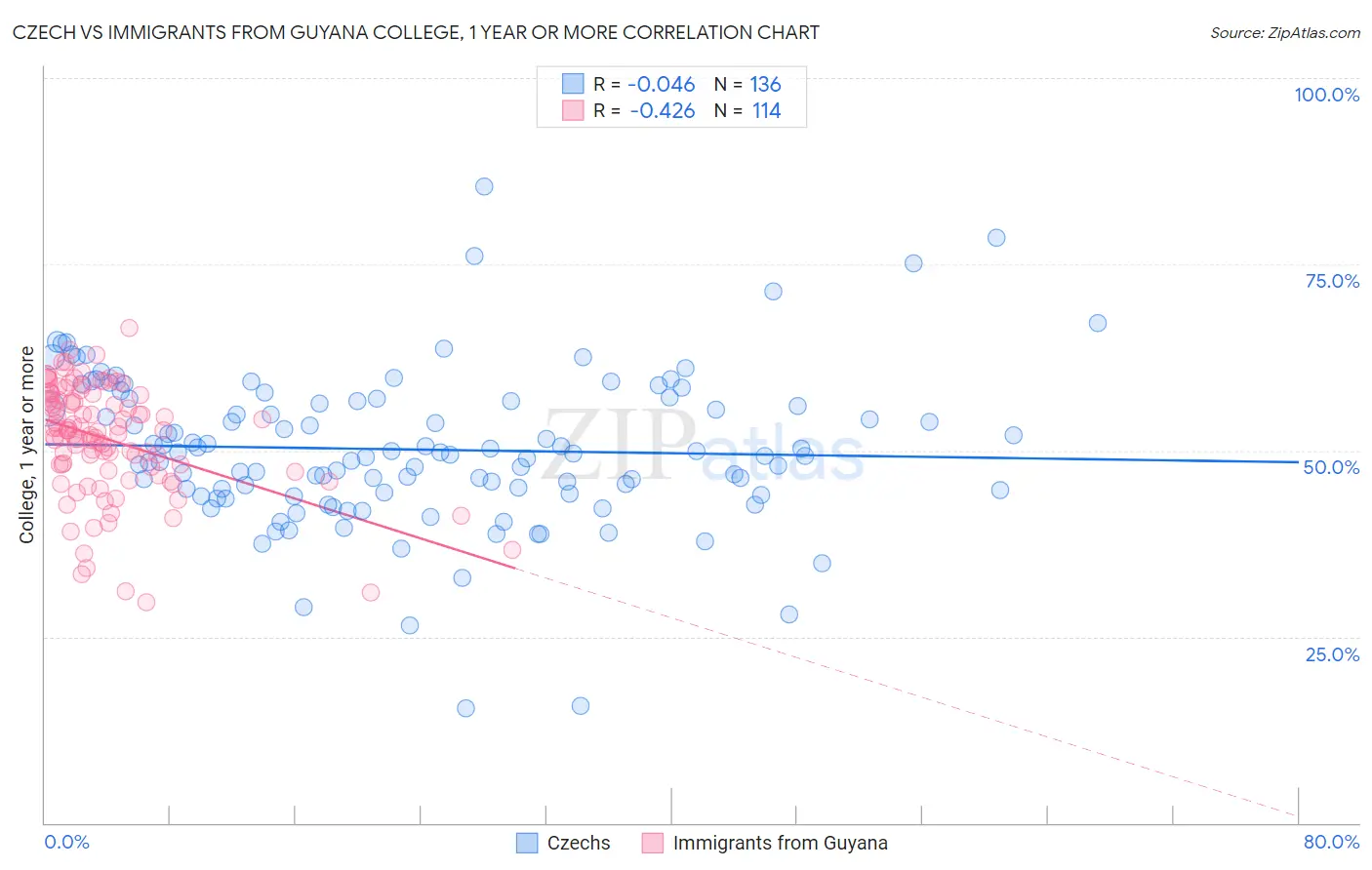 Czech vs Immigrants from Guyana College, 1 year or more