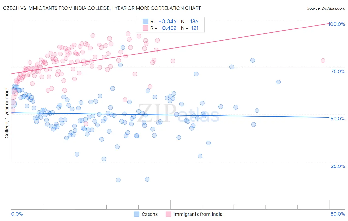 Czech vs Immigrants from India College, 1 year or more