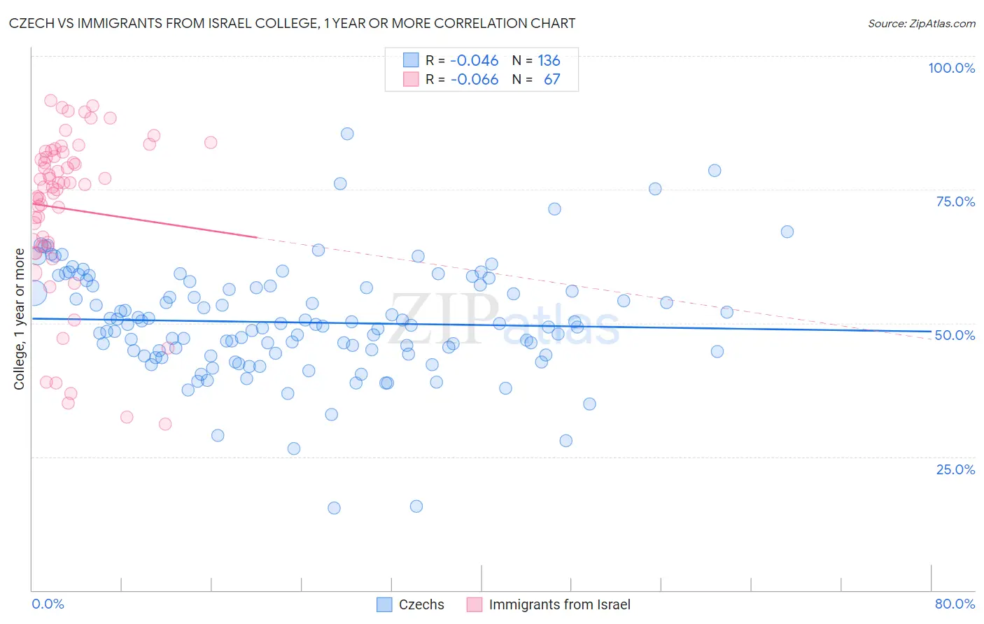 Czech vs Immigrants from Israel College, 1 year or more