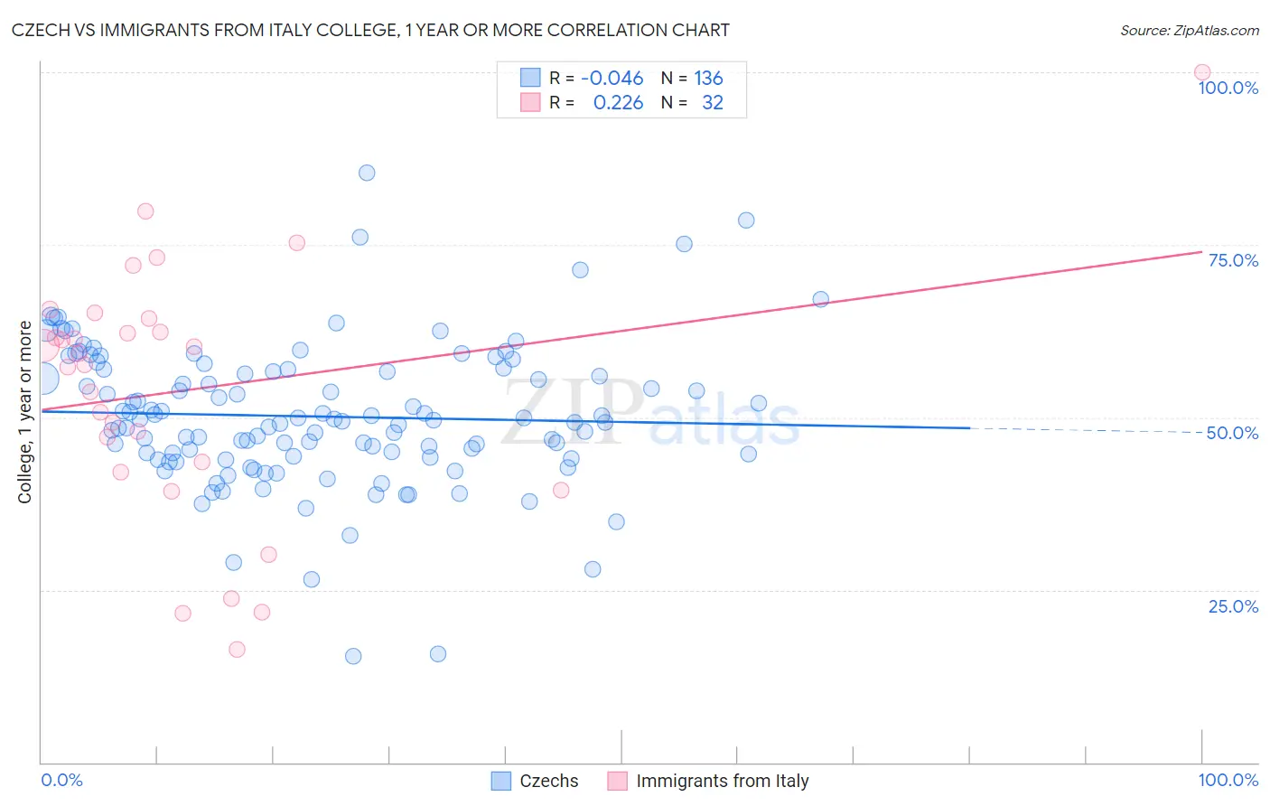 Czech vs Immigrants from Italy College, 1 year or more