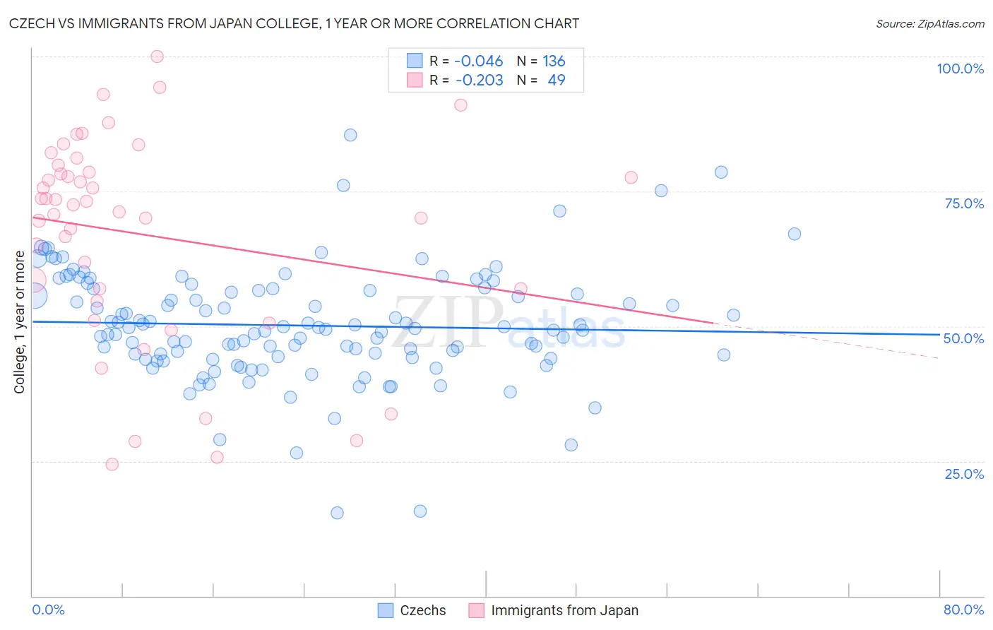 Czech vs Immigrants from Japan College, 1 year or more