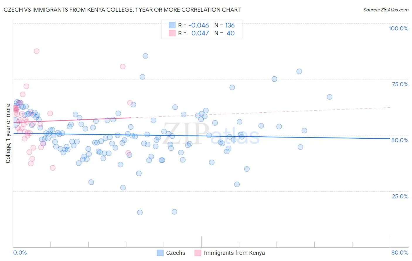 Czech vs Immigrants from Kenya College, 1 year or more