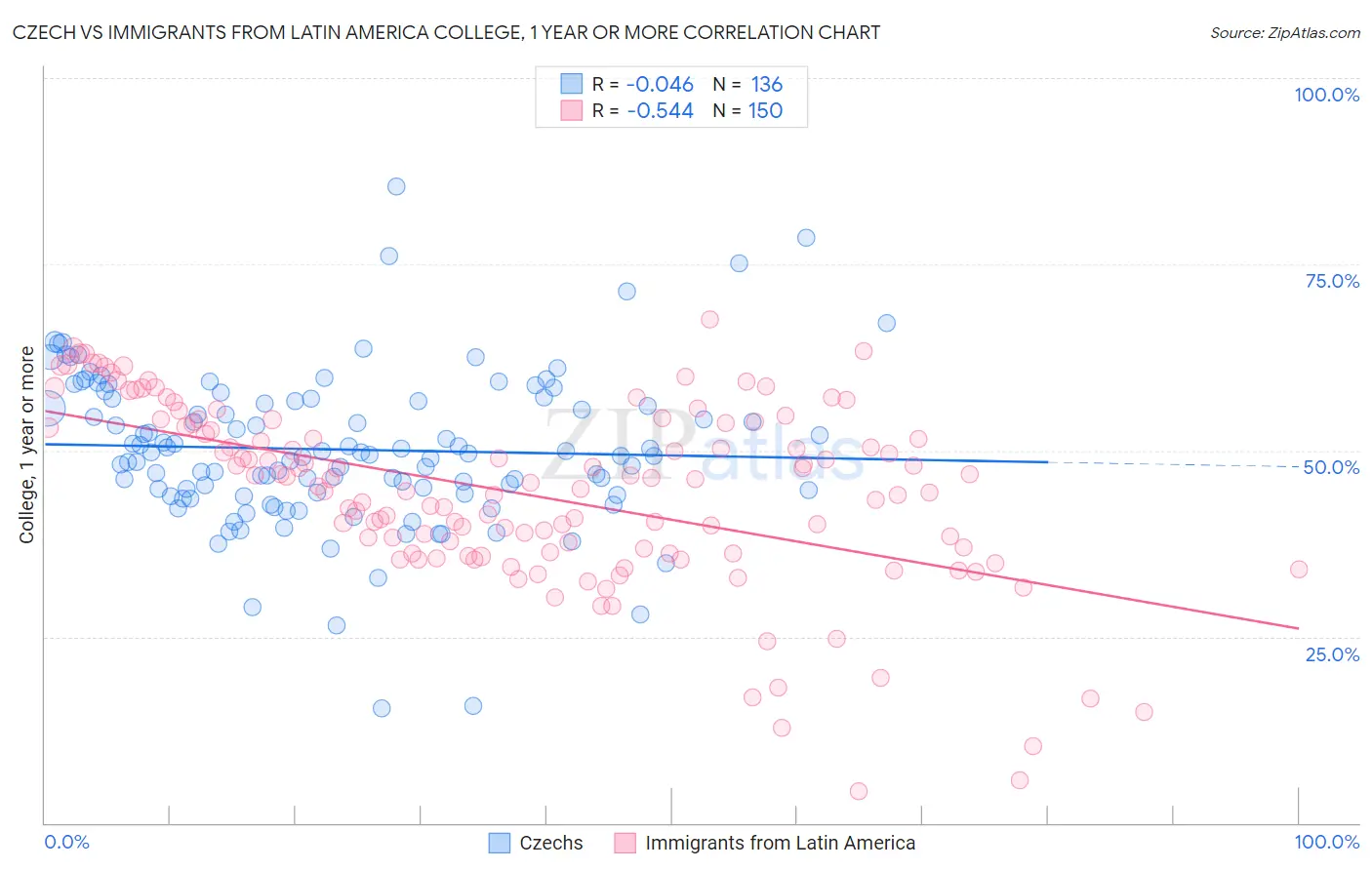 Czech vs Immigrants from Latin America College, 1 year or more