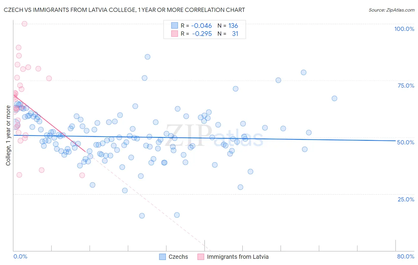Czech vs Immigrants from Latvia College, 1 year or more