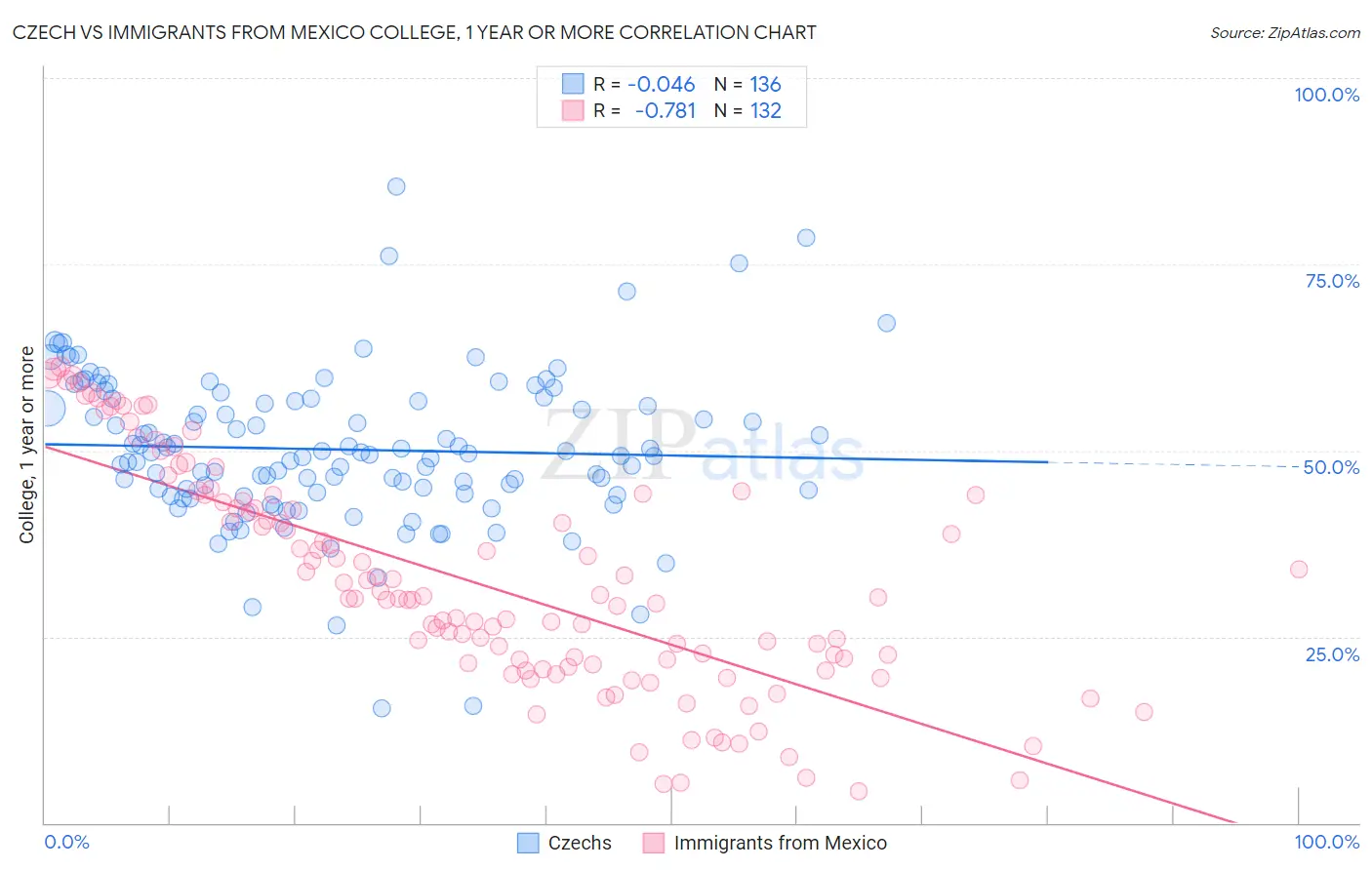 Czech vs Immigrants from Mexico College, 1 year or more