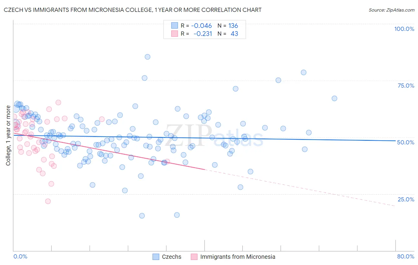 Czech vs Immigrants from Micronesia College, 1 year or more