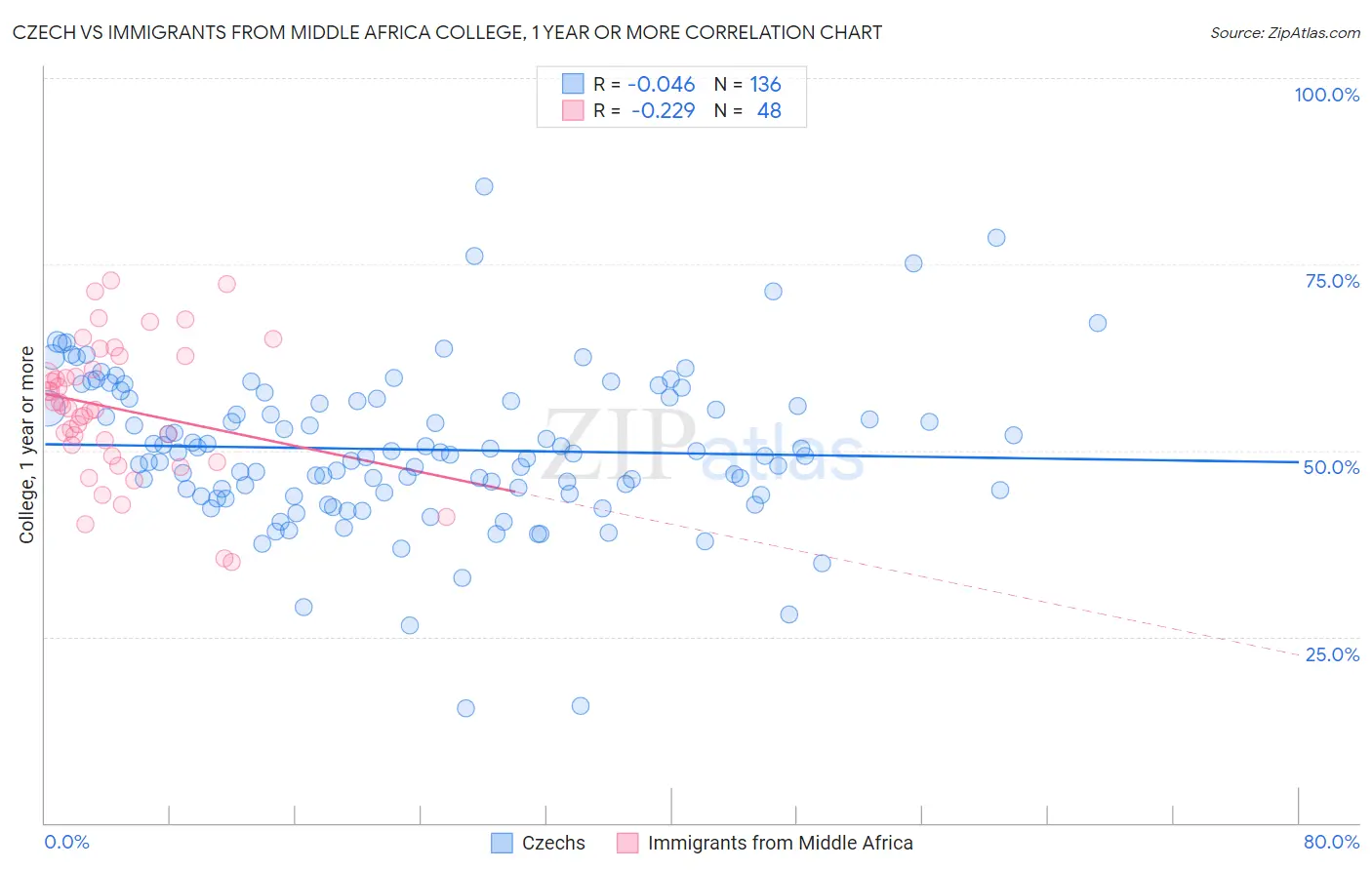 Czech vs Immigrants from Middle Africa College, 1 year or more