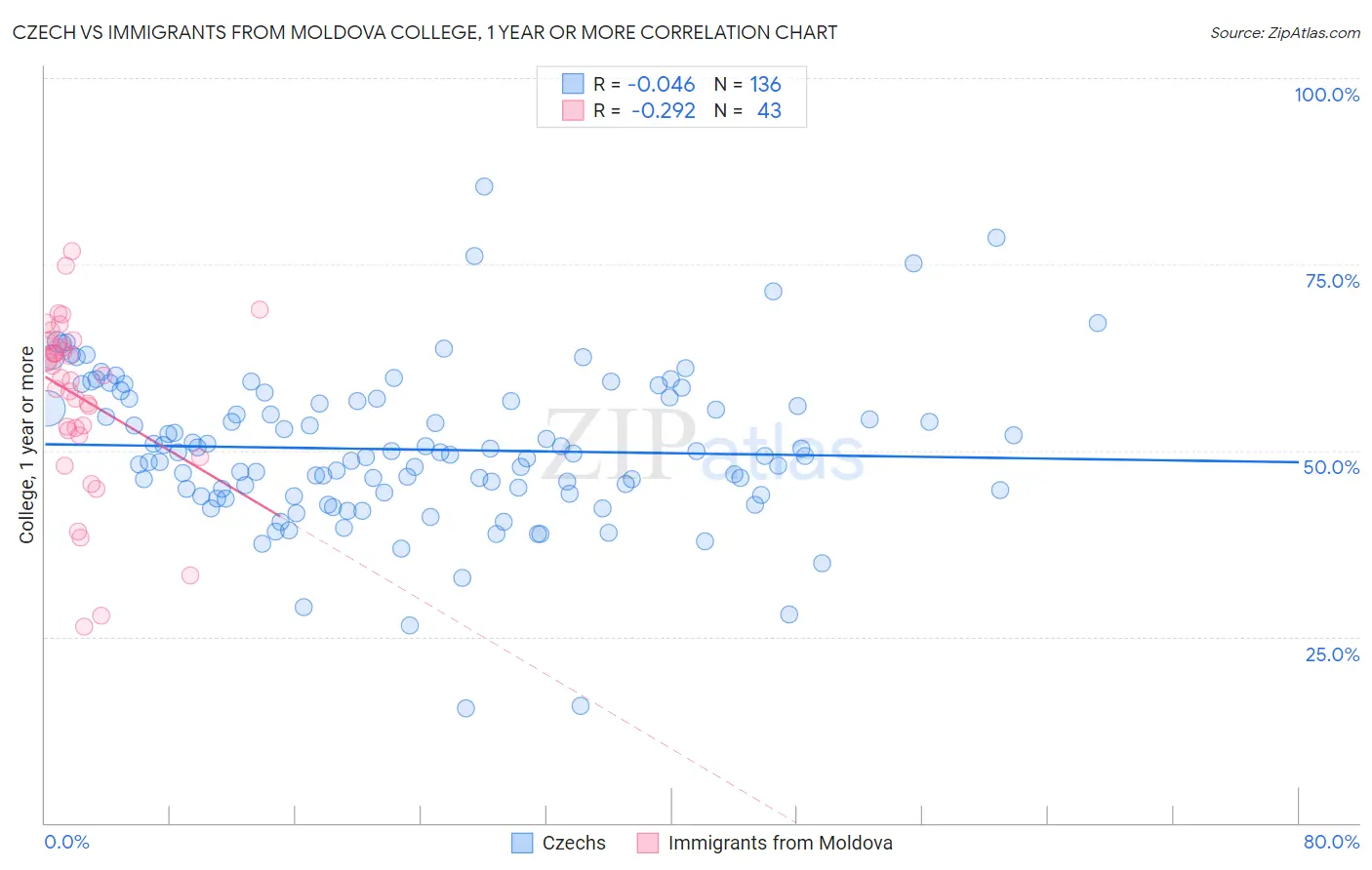 Czech vs Immigrants from Moldova College, 1 year or more