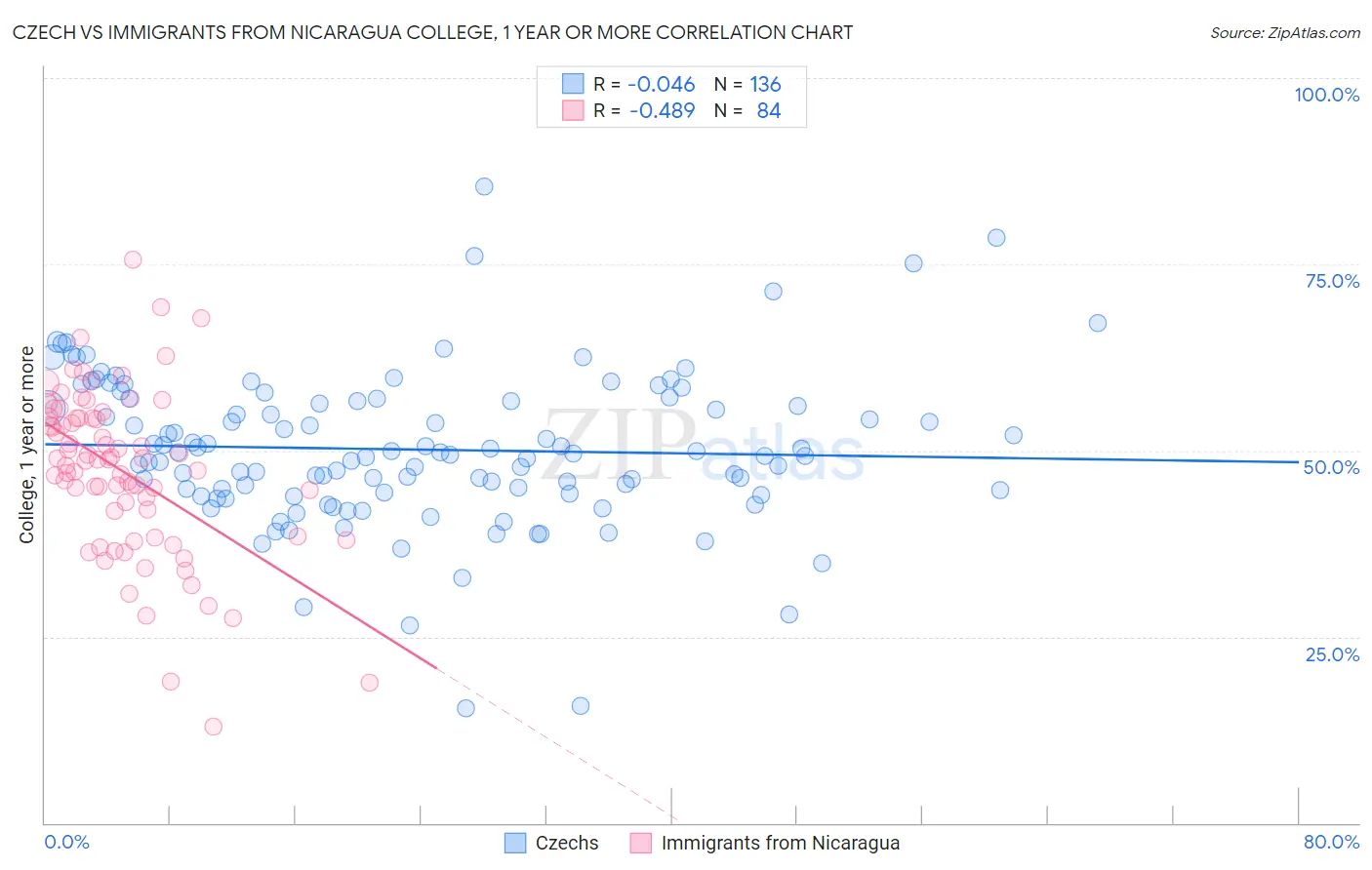 Czech vs Immigrants from Nicaragua College, 1 year or more