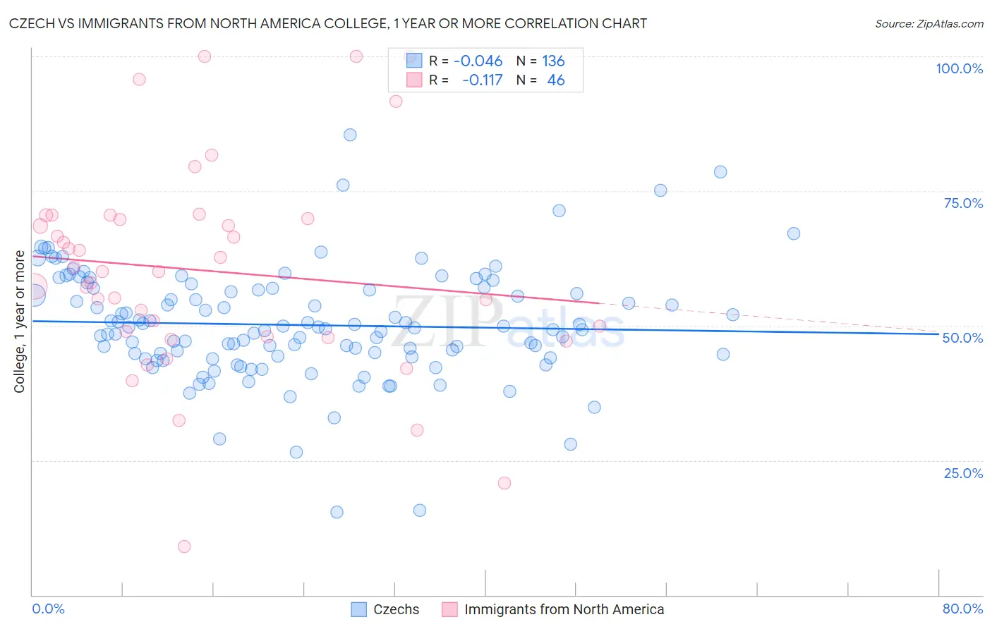 Czech vs Immigrants from North America College, 1 year or more