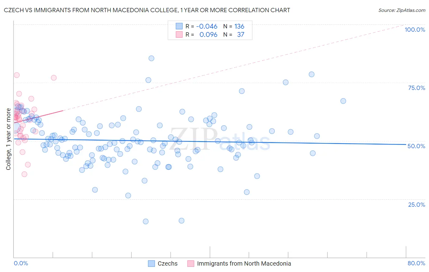 Czech vs Immigrants from North Macedonia College, 1 year or more