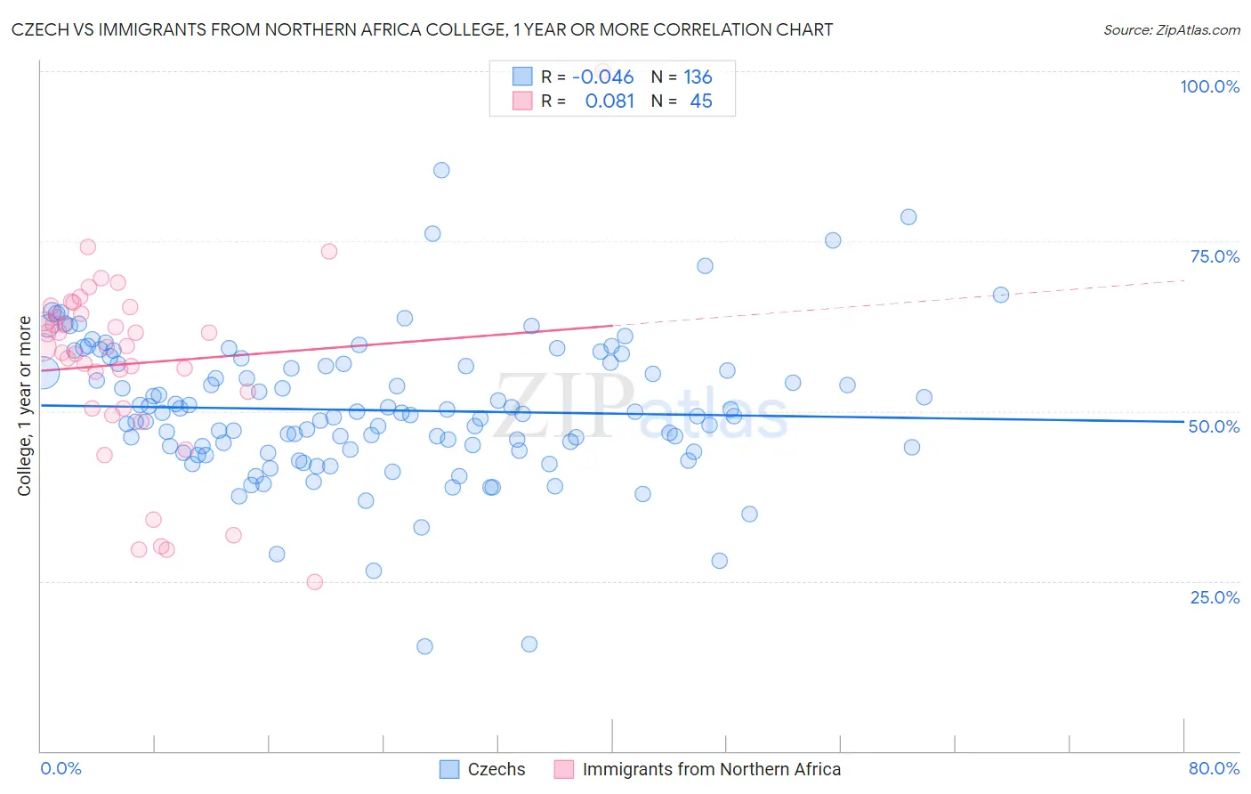 Czech vs Immigrants from Northern Africa College, 1 year or more