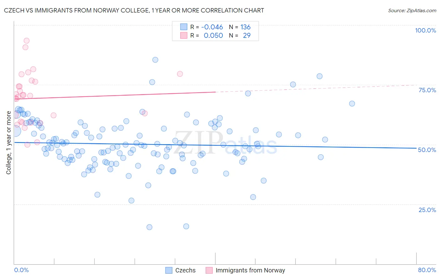 Czech vs Immigrants from Norway College, 1 year or more