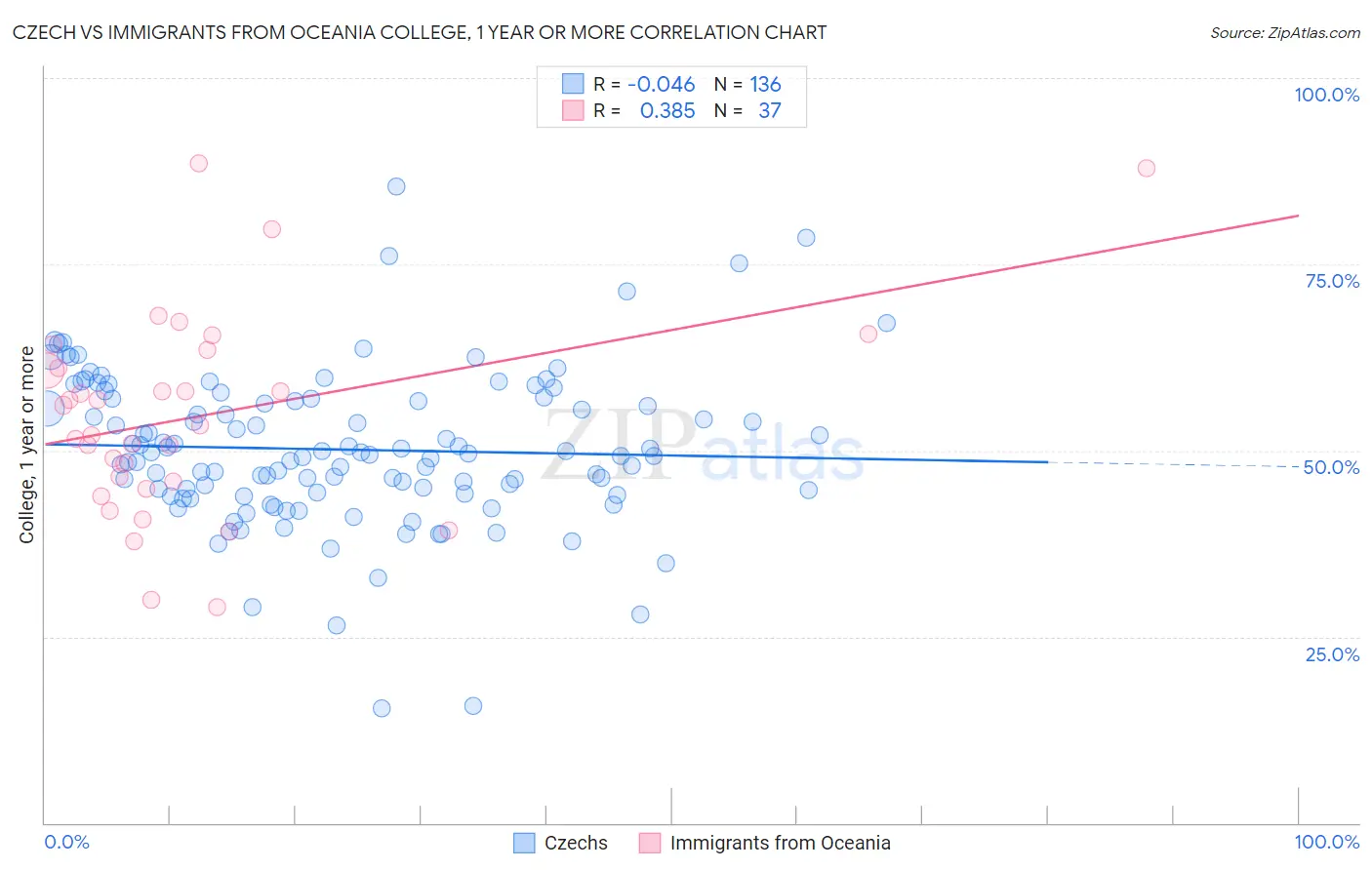 Czech vs Immigrants from Oceania College, 1 year or more