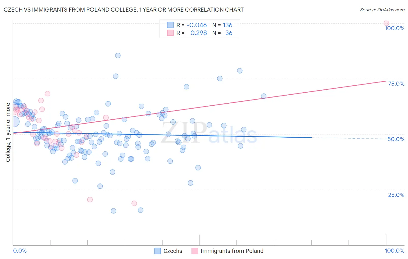 Czech vs Immigrants from Poland College, 1 year or more