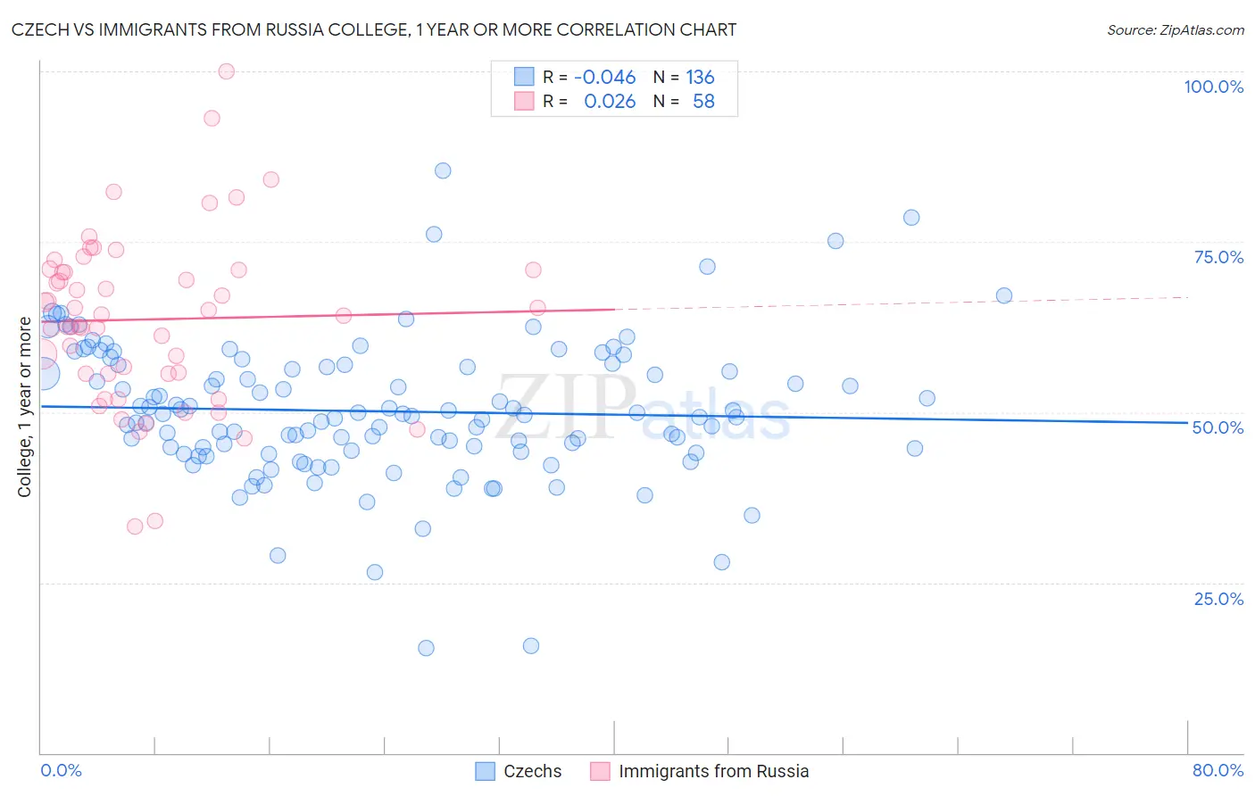 Czech vs Immigrants from Russia College, 1 year or more