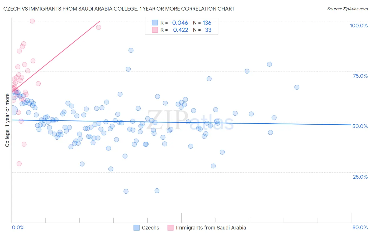Czech vs Immigrants from Saudi Arabia College, 1 year or more