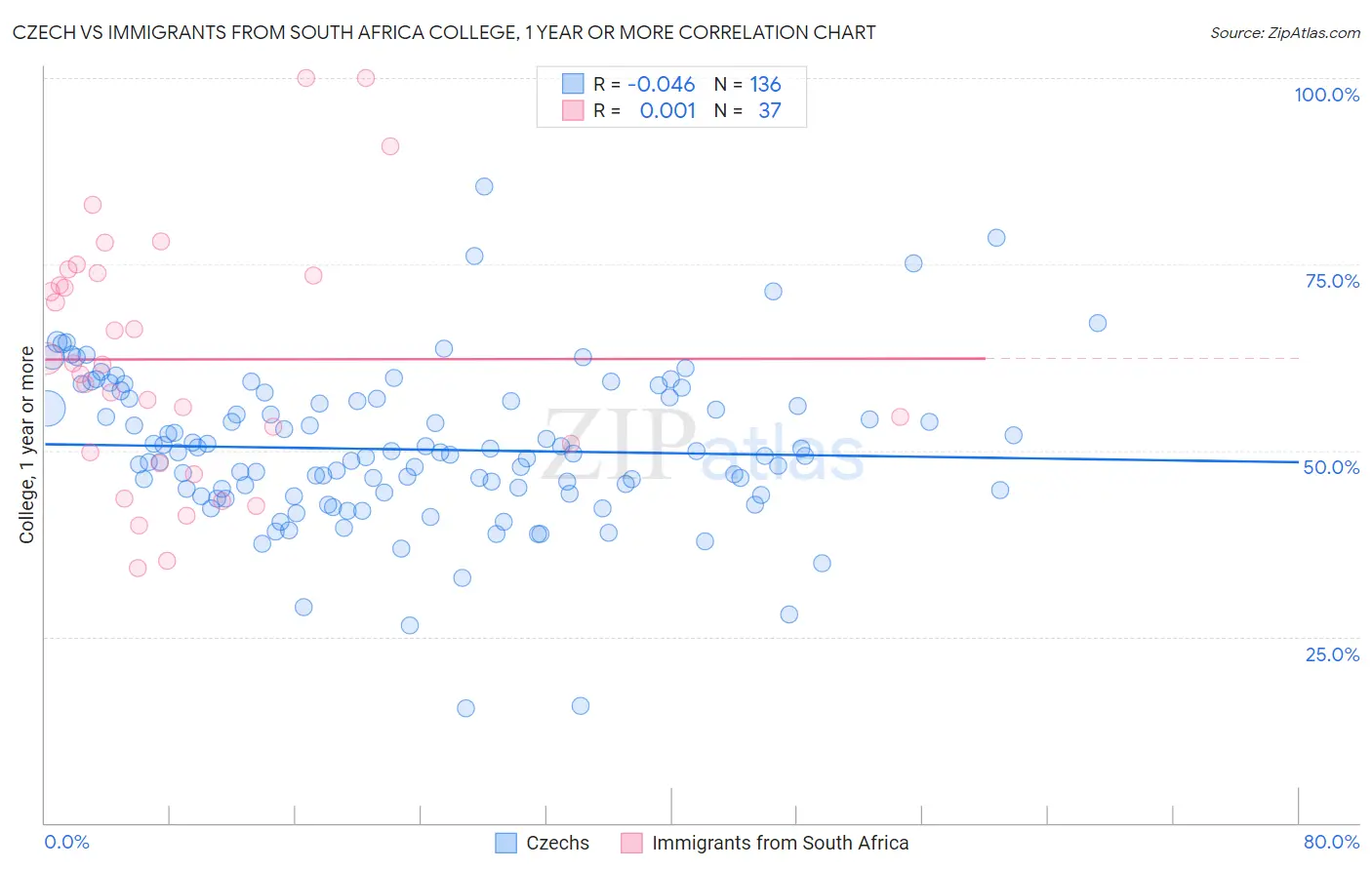 Czech vs Immigrants from South Africa College, 1 year or more