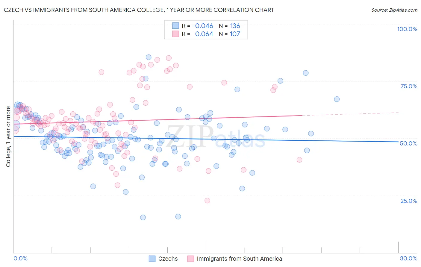 Czech vs Immigrants from South America College, 1 year or more