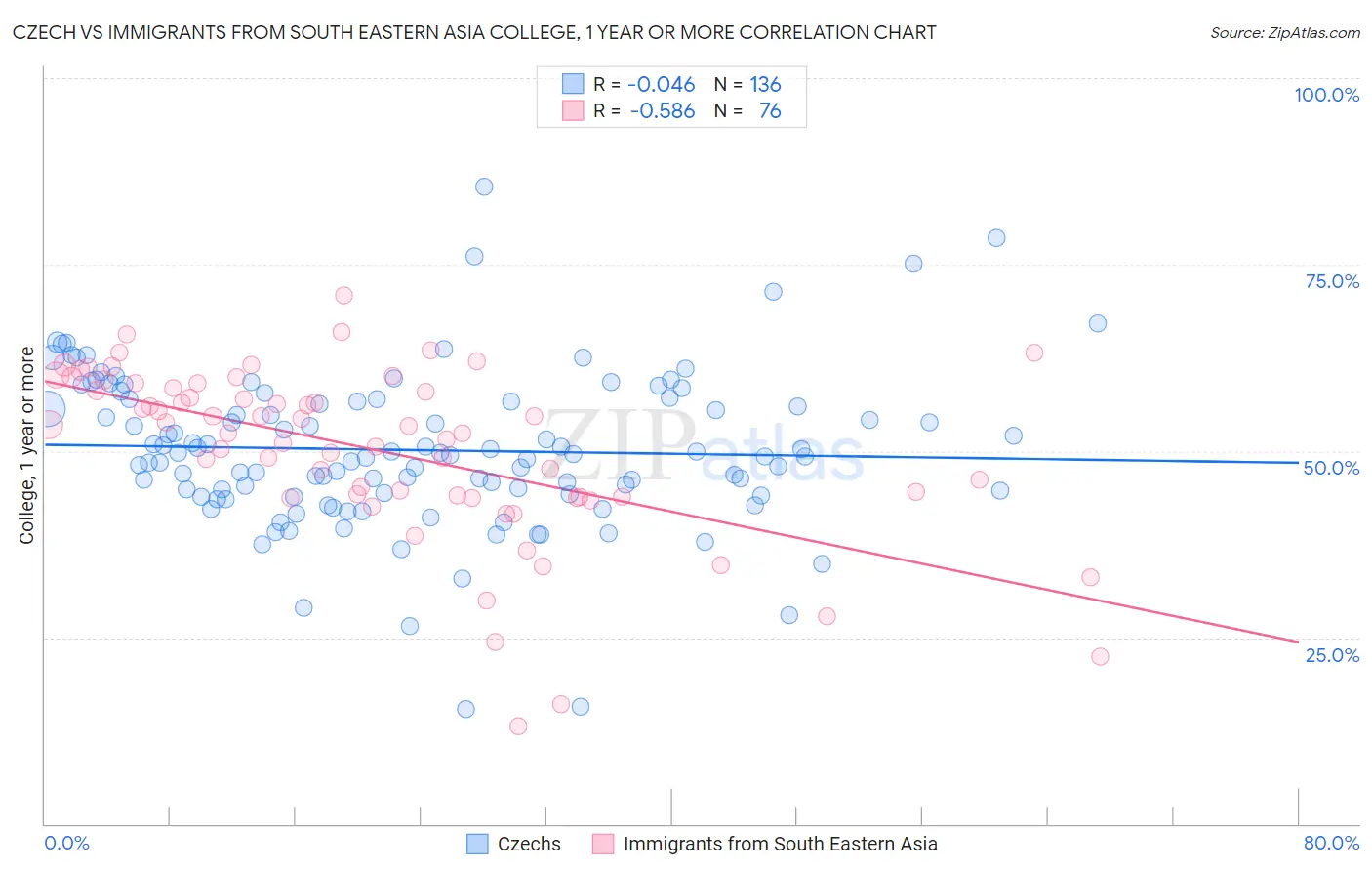 Czech vs Immigrants from South Eastern Asia College, 1 year or more